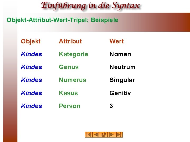 Objekt-Attribut-Wert-Tripel: Beispiele Objekt Attribut Wert Kindes Kategorie Nomen Kindes Genus Neutrum Kindes Numerus Singular