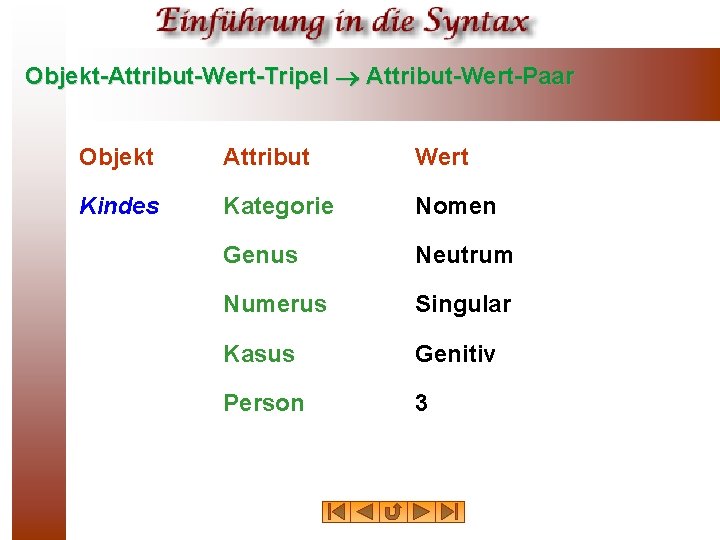 Objekt-Attribut-Wert-Tripel Attribut-Wert-Paar Objekt Attribut Wert Kindes Kategorie Nomen Genus Neutrum Numerus Singular Kasus Genitiv