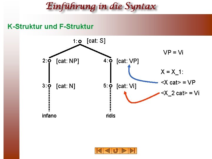 K-Struktur und F-Struktur 1: [cat: S] VP = Vi 2: [cat: NP] 4: [cat: