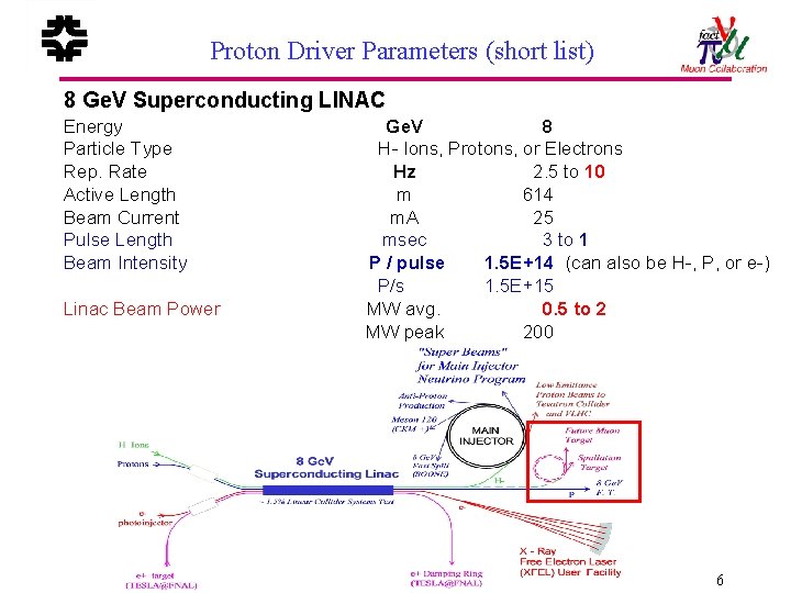 Fermilab and Muons Proton Driver for Factory Collider