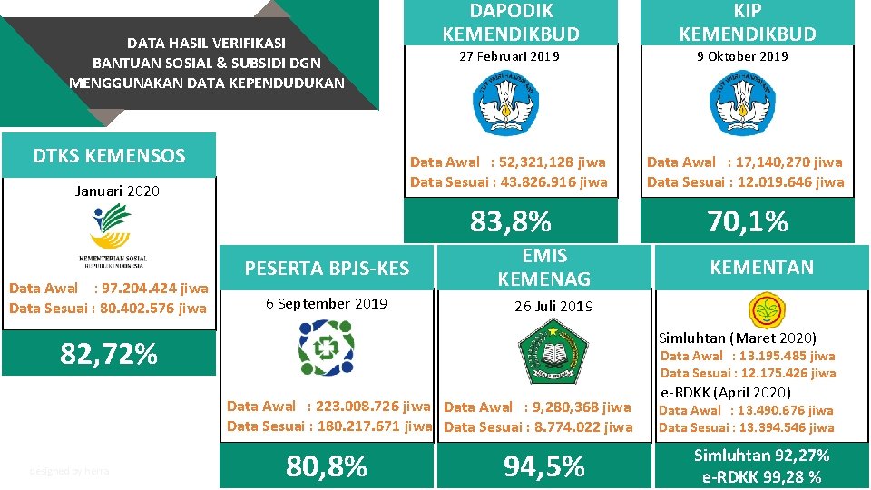 DATA HASIL VERIFIKASI BANTUAN SOSIAL & SUBSIDI DGN MENGGUNAKAN DATA KEPENDUDUKAN DTKS KEMENSOS Januari