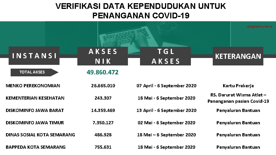 VERIFIKASI DATA KEPENDUDUKAN UNTUK PENANGANAN COVID-19 designed by herra INSTANSI AKSES NIK TGL AKSES