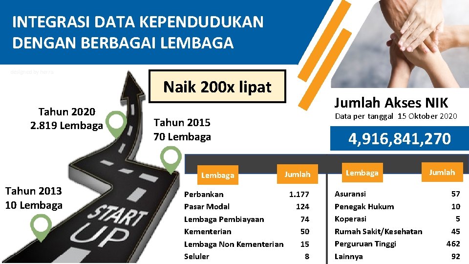 INTEGRASI DATA KEPENDUDUKAN DENGAN BERBAGAI LEMBAGA designed by herra Naik 200 x lipat Tahun
