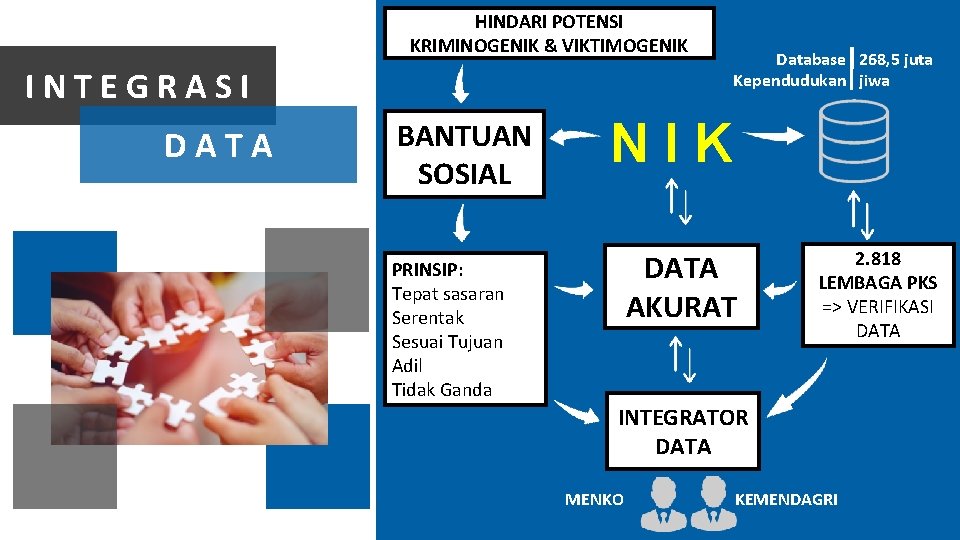 HINDARI POTENSI KRIMINOGENIK & VIKTIMOGENIK INTEGRASI DATA BANTUAN SOSIAL Database 268, 5 juta Kependudukan