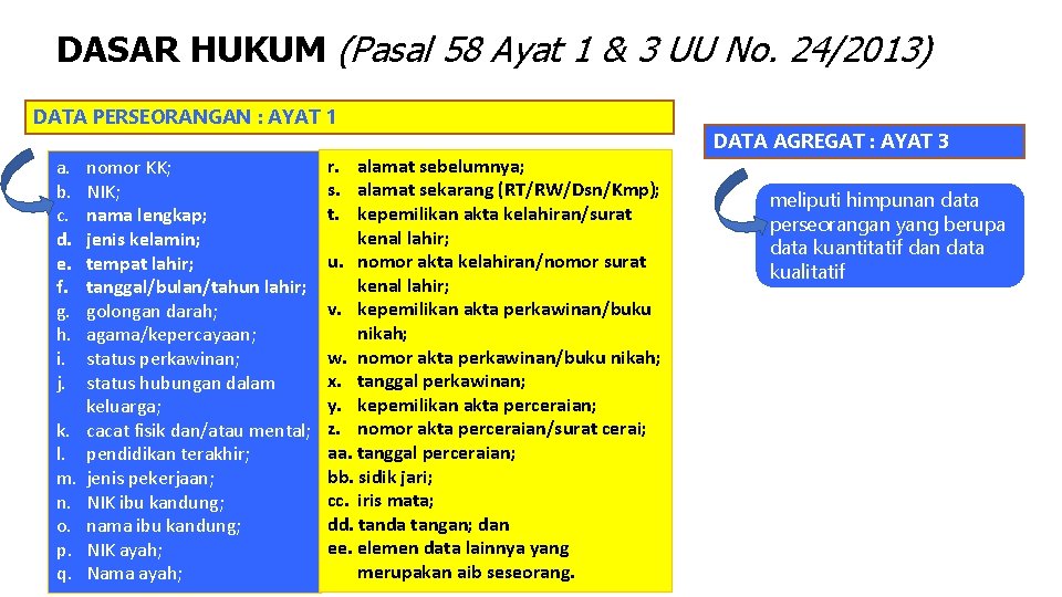 DASAR HUKUM (Pasal 58 Ayat 1 & 3 UU No. 24/2013) DATA PERSEORANGAN :