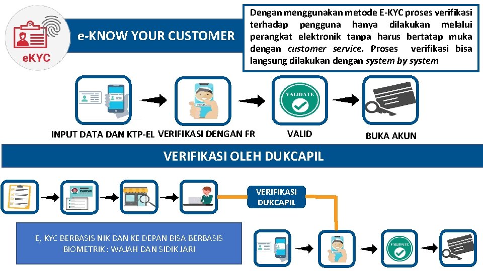 e-KNOW YOUR CUSTOMER Dengan menggunakan metode E-KYC proses verifikasi terhadap pengguna hanya dilakukan melalui