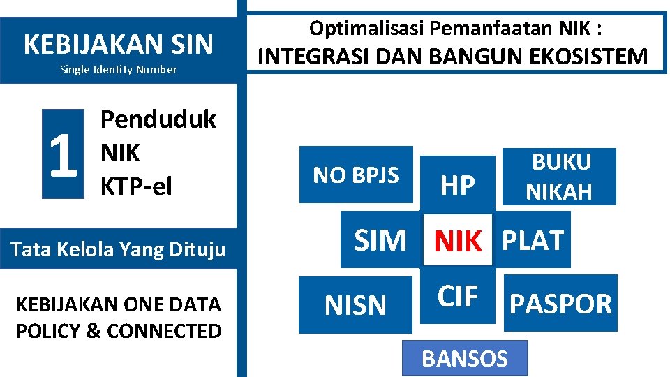 KEBIJAKAN SIN Single Identity Number 1 Penduduk NIK KTP-el Tata Kelola Yang Dituju KEBIJAKAN