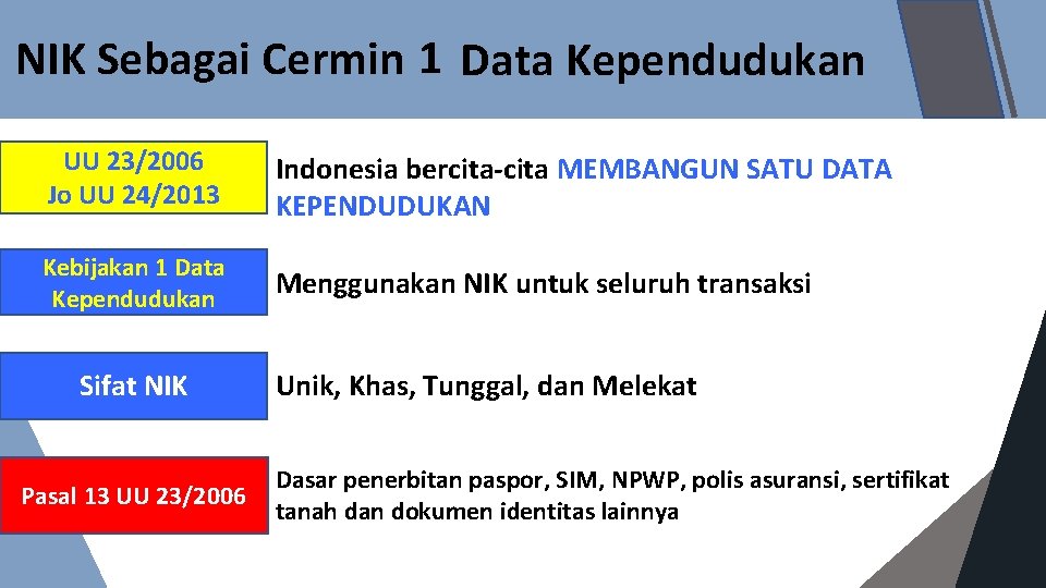 NIK Sebagai Cermin 1 Data Kependudukan UU 23/2006 Jo UU 24/2013 Indonesia bercita-cita MEMBANGUN