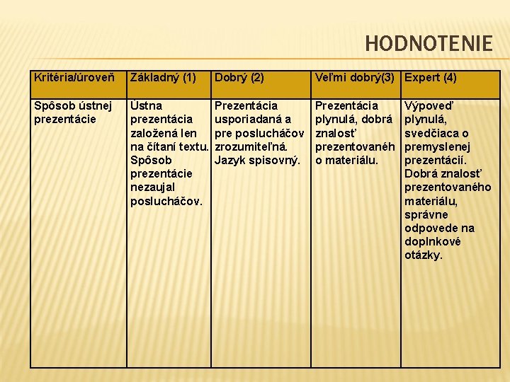 HODNOTENIE Kritéria/úroveň Základný (1) Dobrý (2) Veľmi dobrý(3) Expert (4) Spôsob ústnej prezentácie Ústna