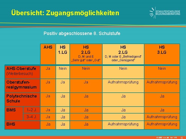 Übersicht: Zugangsmöglichkeiten Positiv abgeschlossene 8. Schulstufe AHS HS 1. LG HS 2. LG D,