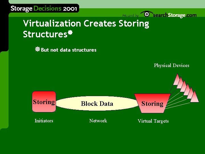 Virtualization Creates Storing Structures ] But not data structures Physical Devices Storing Block Data
