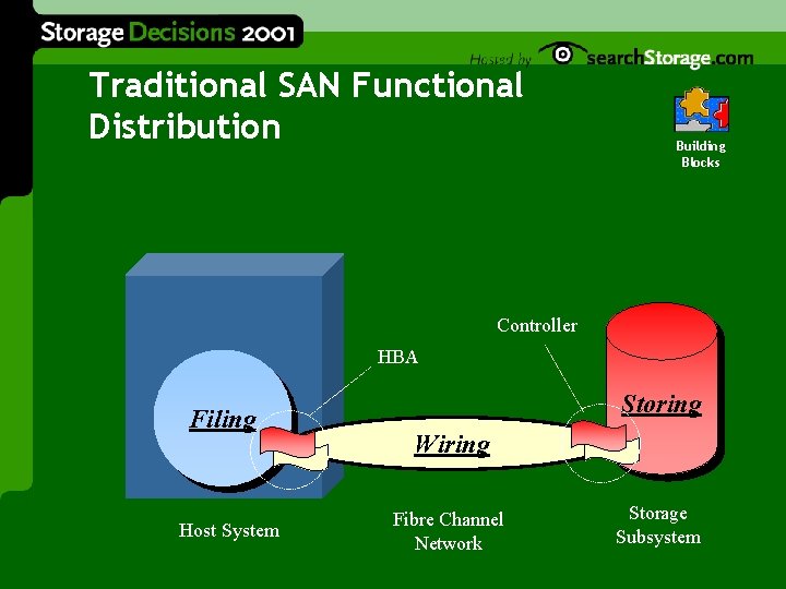 Traditional SAN Functional Distribution Building Blocks Controller HBA Filing Host System Storing Wiring Fibre
