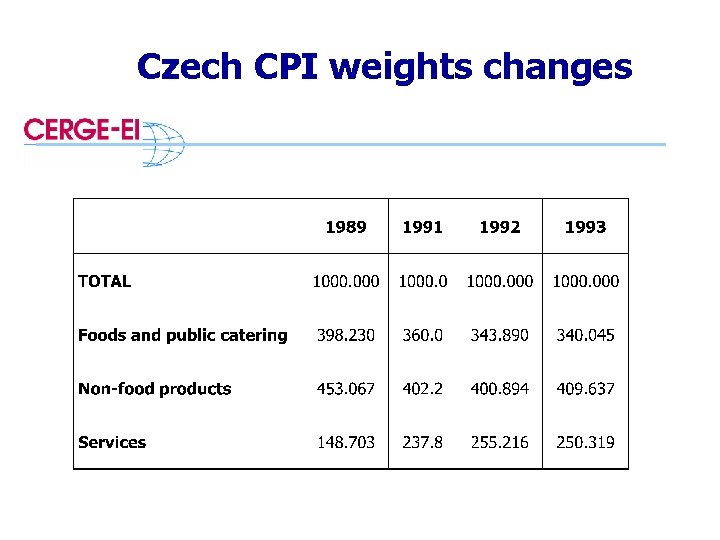 Czech CPI weights changes 