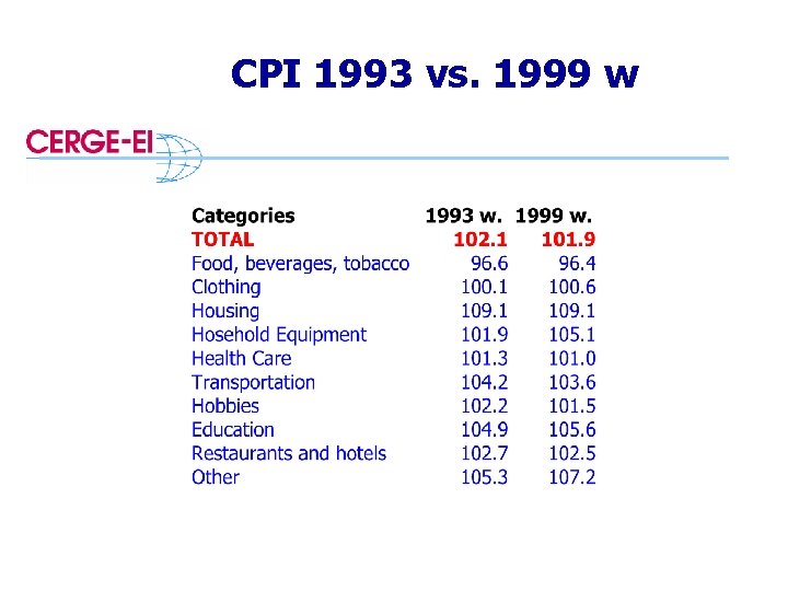 CPI 1993 vs. 1999 w 