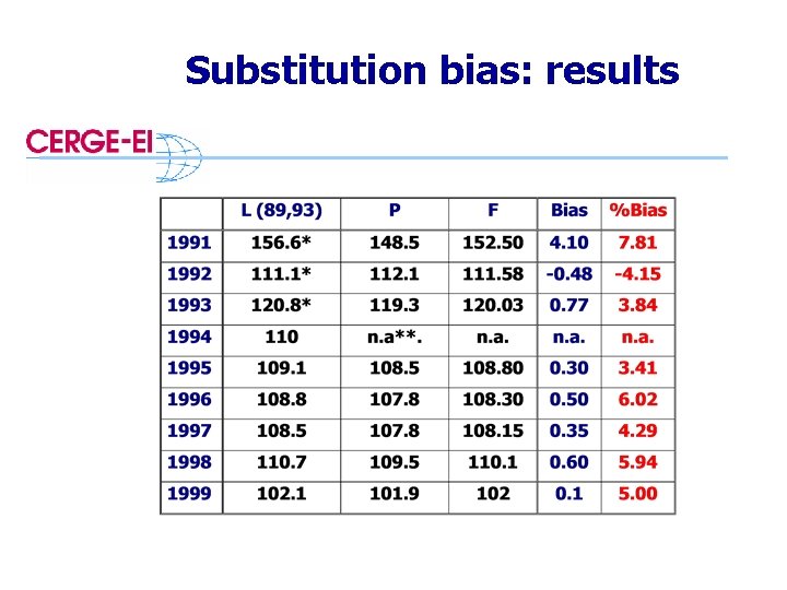 Substitution bias: results 