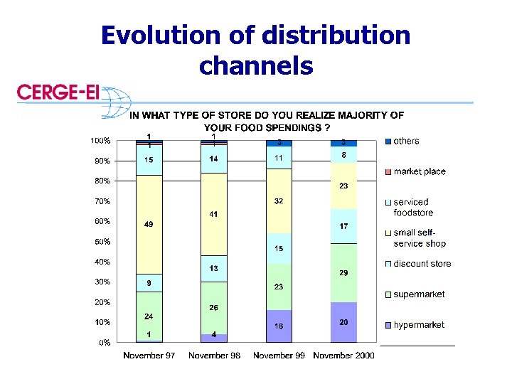 Evolution of distribution channels 