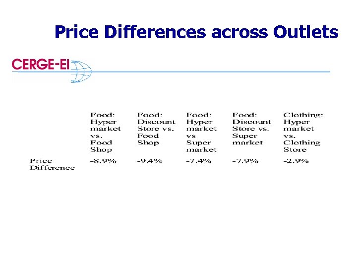 Price Differences across Outlets 