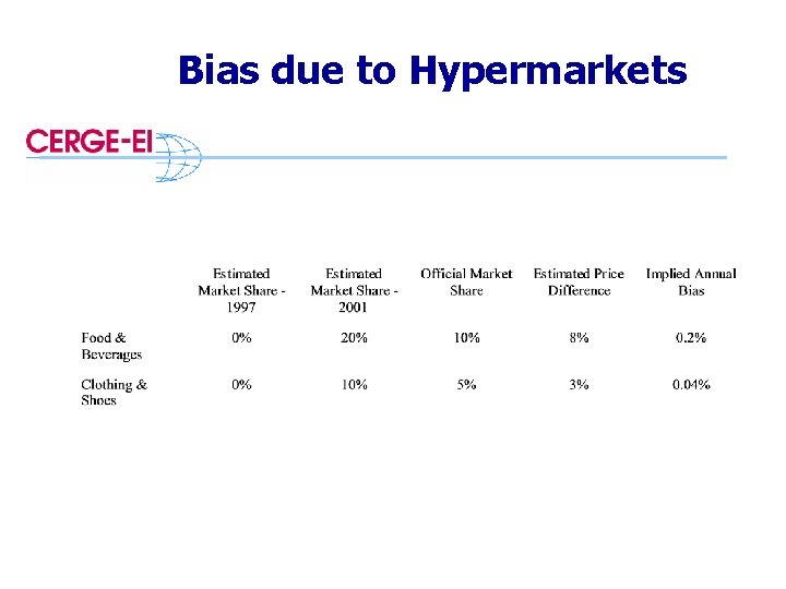 Bias due to Hypermarkets 