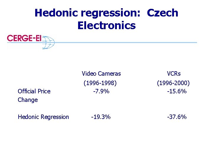 Hedonic regression: Czech Electronics Official Price Change Hedonic Regression Video Cameras VCRs (1996 -1998)