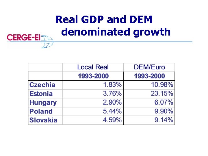 Real GDP and DEM denominated growth 