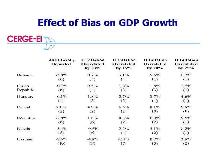 Effect of Bias on GDP Growth 