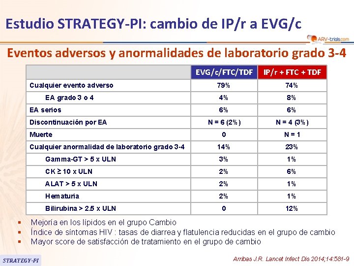 Estudio STRATEGY-PI: cambio de IP/r a EVG/c Eventos adversos y anormalidades de laboratorio grado