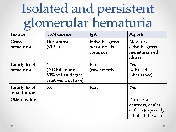 Isolated and persistent glomerular hematuria Feature TBM disease Ig. A Alports Gross hematuria Uncommon