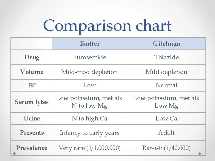 Comparison chart Bartter Gitelman Drug Furosemide Thiazide Volume Mild-mod depletion Mild depletion BP Low