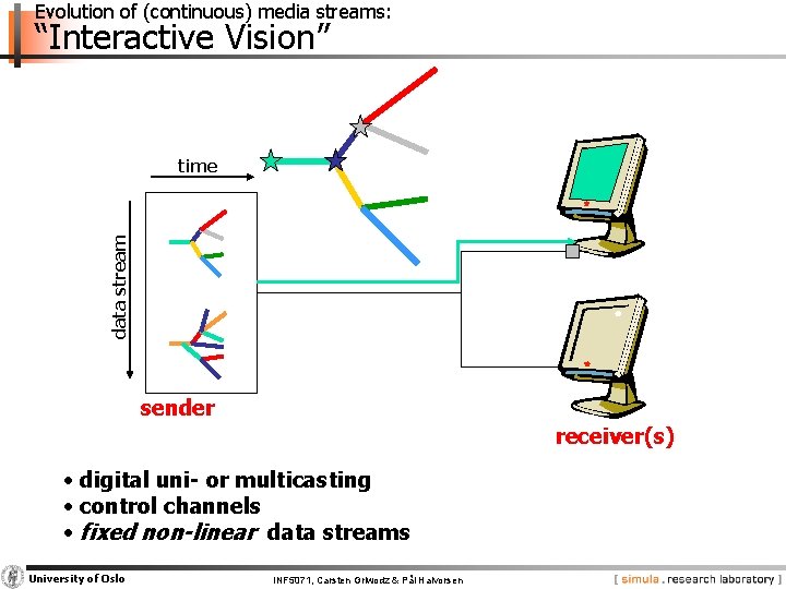 Evolution of (continuous) media streams: “Interactive Vision” data stream time sender receiver(s) • digital
