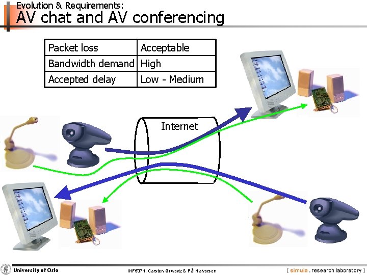 Evolution & Requirements: AV chat and AV conferencing Packet loss Acceptable Bandwidth demand High