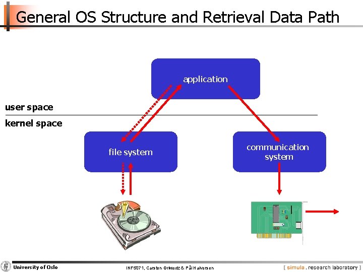 General OS Structure and Retrieval Data Path application user space kernel space file system