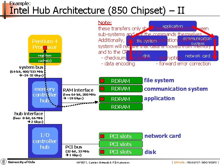 Example: Intel Hub Architecture (850 Chipset) – II Note: these transfers only show dataapplication