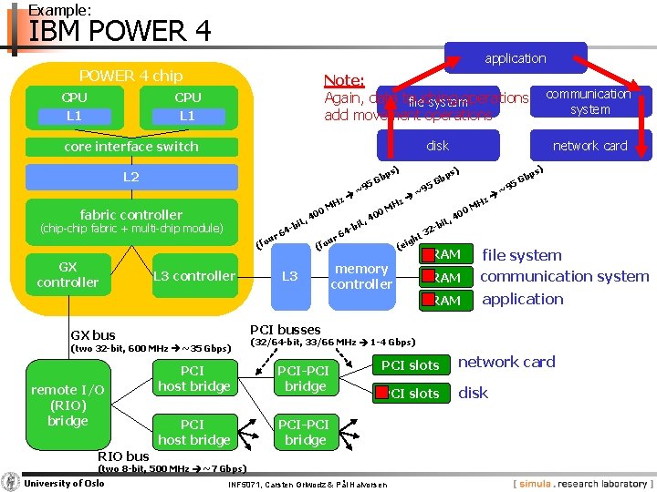 Example: IBM POWER 4 application POWER 4 chip CPU L 1 Note: Again, data