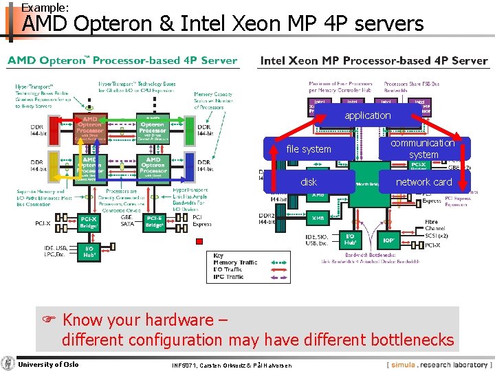 Example: AMD Opteron & Intel Xeon MP 4 P servers application file system communication