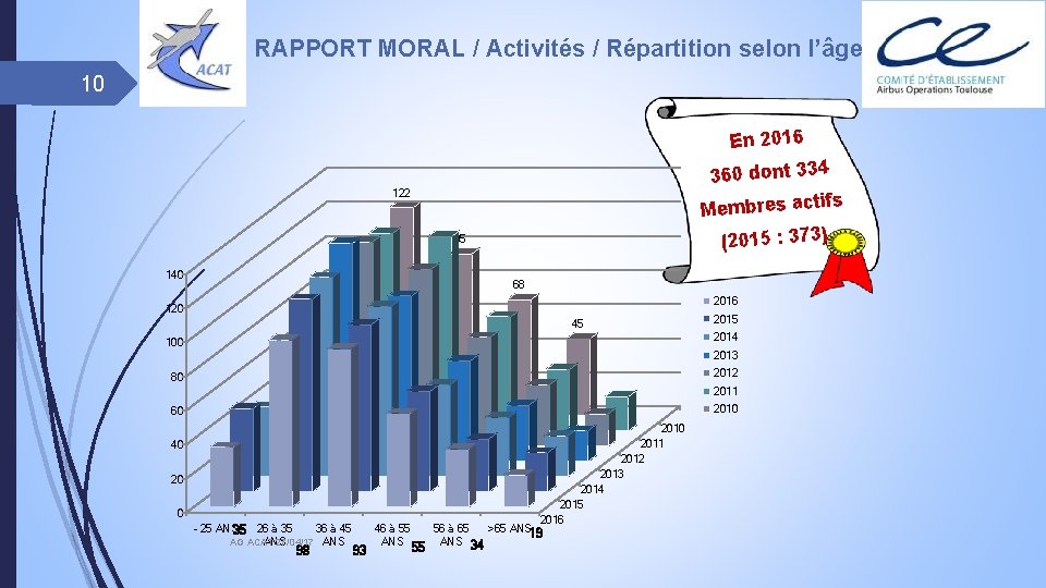 RAPPORT MORAL / Activités / Répartition selon l’âge 10 En 2016 360 dont 334