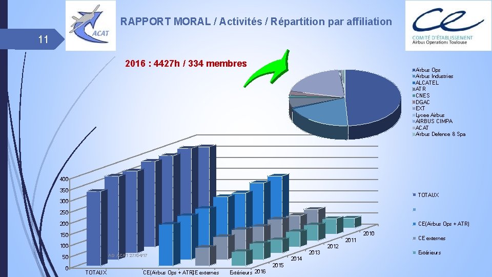 RAPPORT MORAL / Activités / Répartition par affiliation 11 2016 : 4427 h /