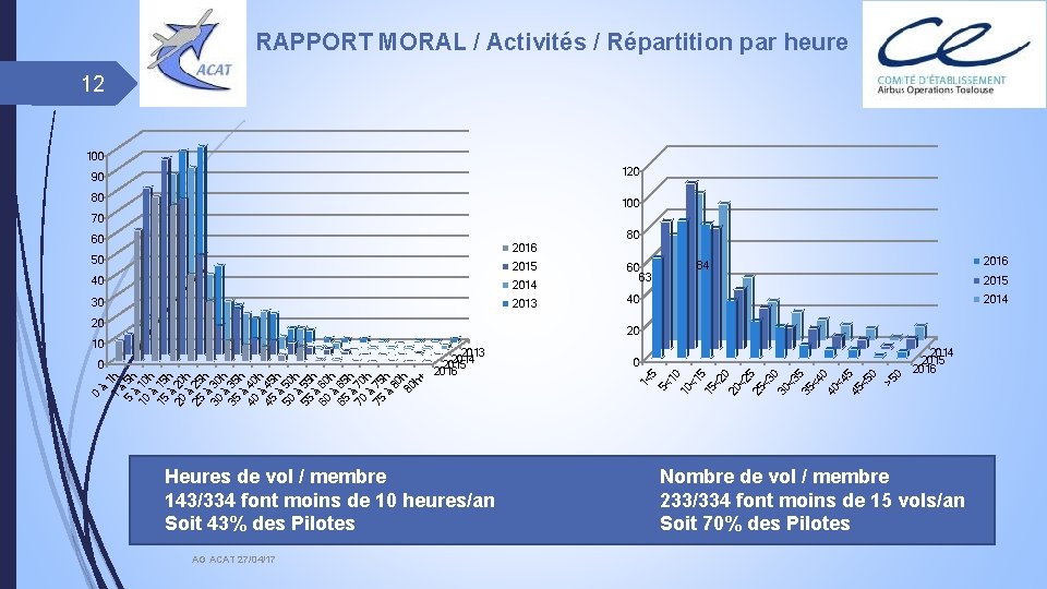 RAPPORT MORAL / Activités / Répartition par heure 12 100 90 120 80 100