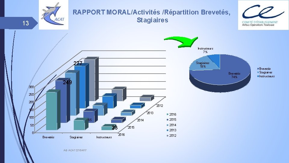 RAPPORT MORAL/Activités /Répartition Brevetés, Stagiaires 13 Instructeurs 7% 277 Stagiaires 19% Brevetés 74% 249