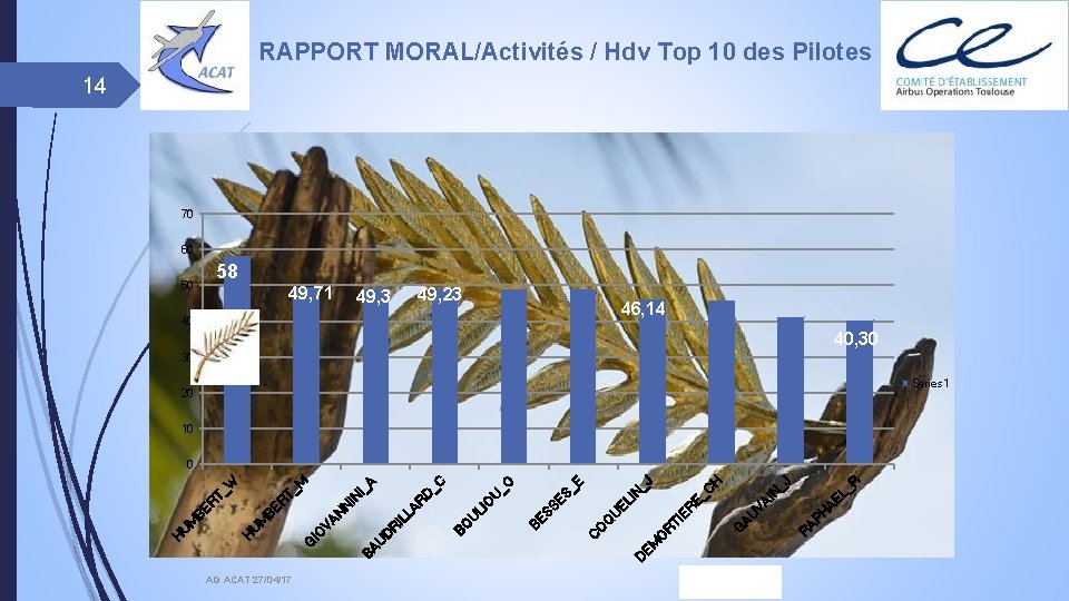 RAPPORT MORAL/Activités / Hdv Top 10 des Pilotes 14 70 60 58 50 49,