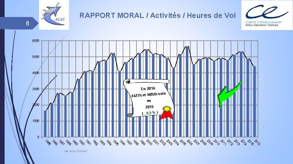 RAPPORT MORAL / Activités / Heures de Vol 6 6000 5000 4000 En 2016
