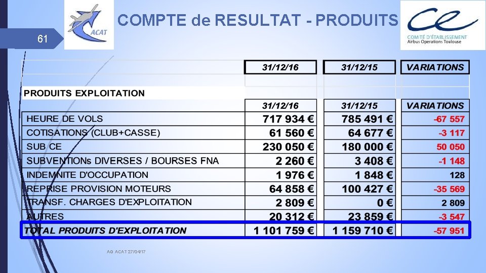 COMPTE de RESULTAT - PRODUITS 61 AG ACAT 27/04/17 