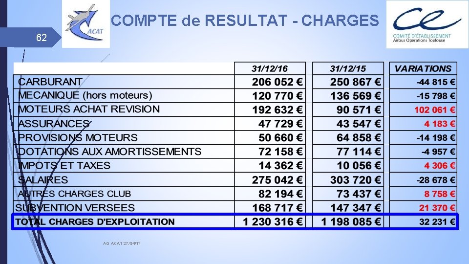 COMPTE de RESULTAT - CHARGES 62 AG ACAT 27/04/17 