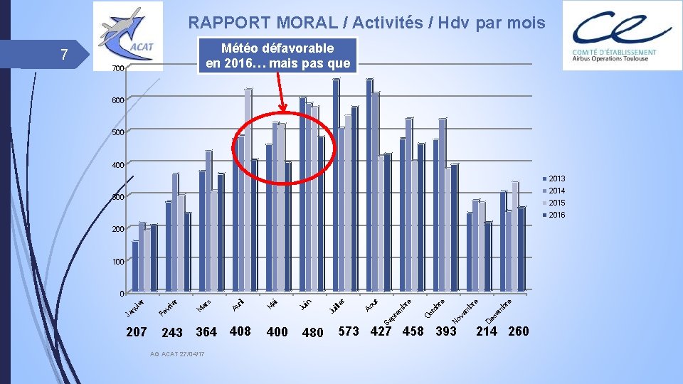 RAPPORT MORAL / Activités / Hdv par mois Météo défavorable en 2016… mais pas