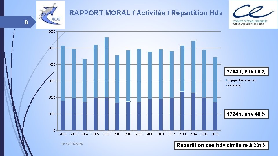 RAPPORT MORAL / Activités / Répartition Hdv 8 6000 5000 4000 2704 h, env