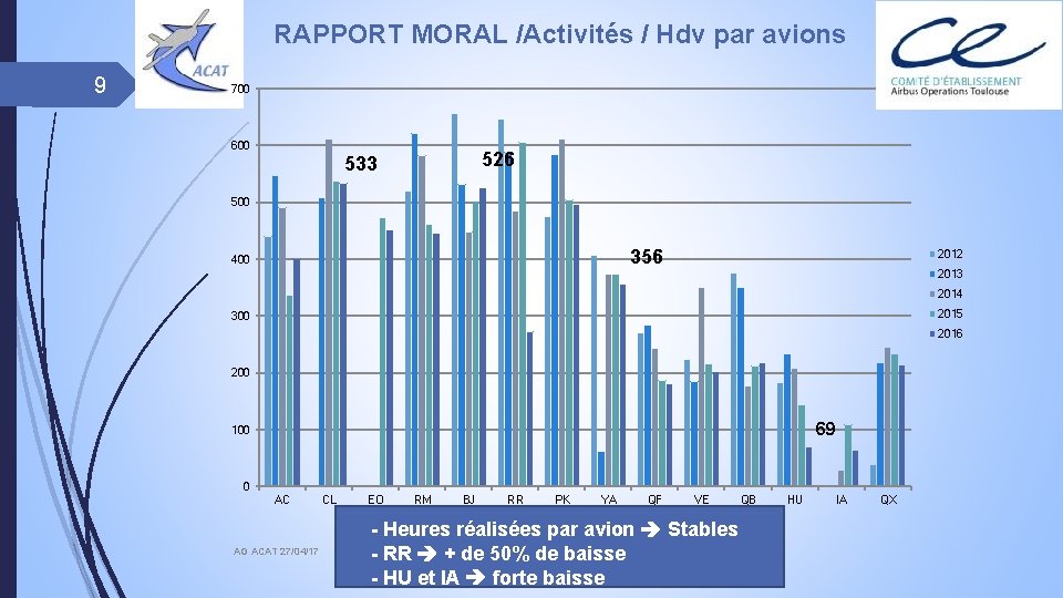 RAPPORT MORAL /Activités / Hdv par avions 9 700 600 526 533 500 356