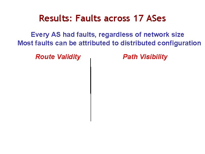 Results: Faults across 17 ASes Every AS had faults, regardless of network size Most