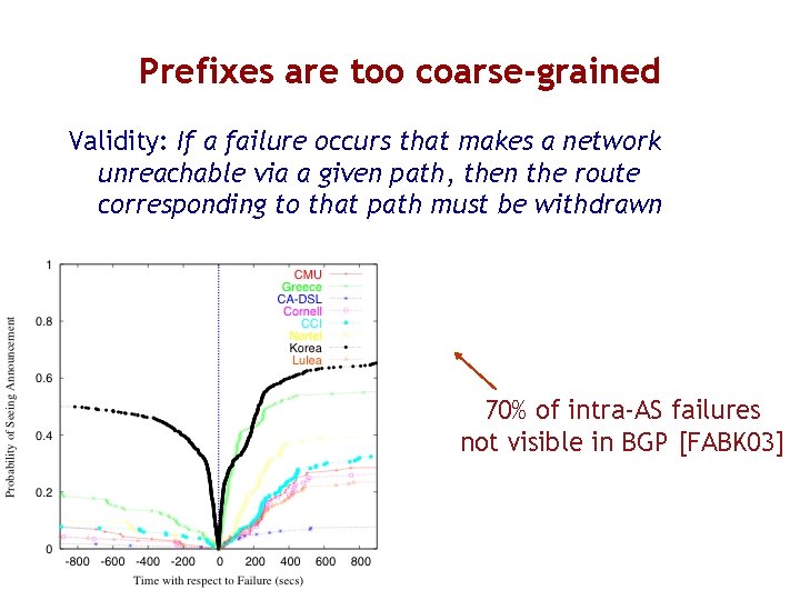 Prefixes are too coarse-grained Validity: If a failure occurs that makes a network unreachable