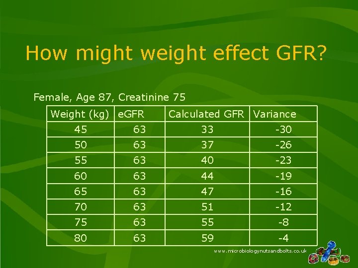 How might weight effect GFR? Female, Age 87, Creatinine 75 Weight (kg) e. GFR