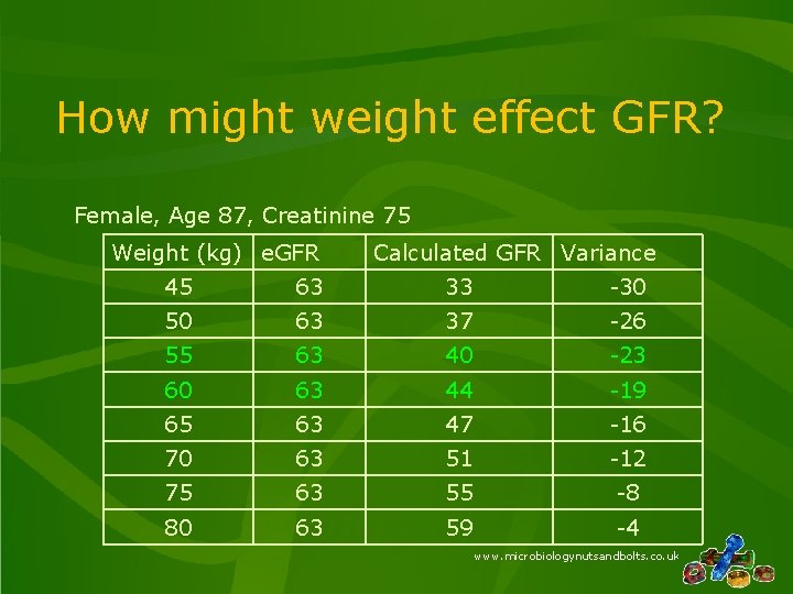 How might weight effect GFR? Female, Age 87, Creatinine 75 Weight (kg) e. GFR