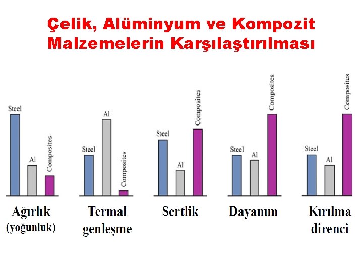 Çelik, Alüminyum ve Kompozit Malzemelerin Karşılaştırılması 